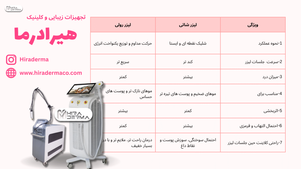 لیزر موهای زائد رولی بهتر است یا شاتی؟